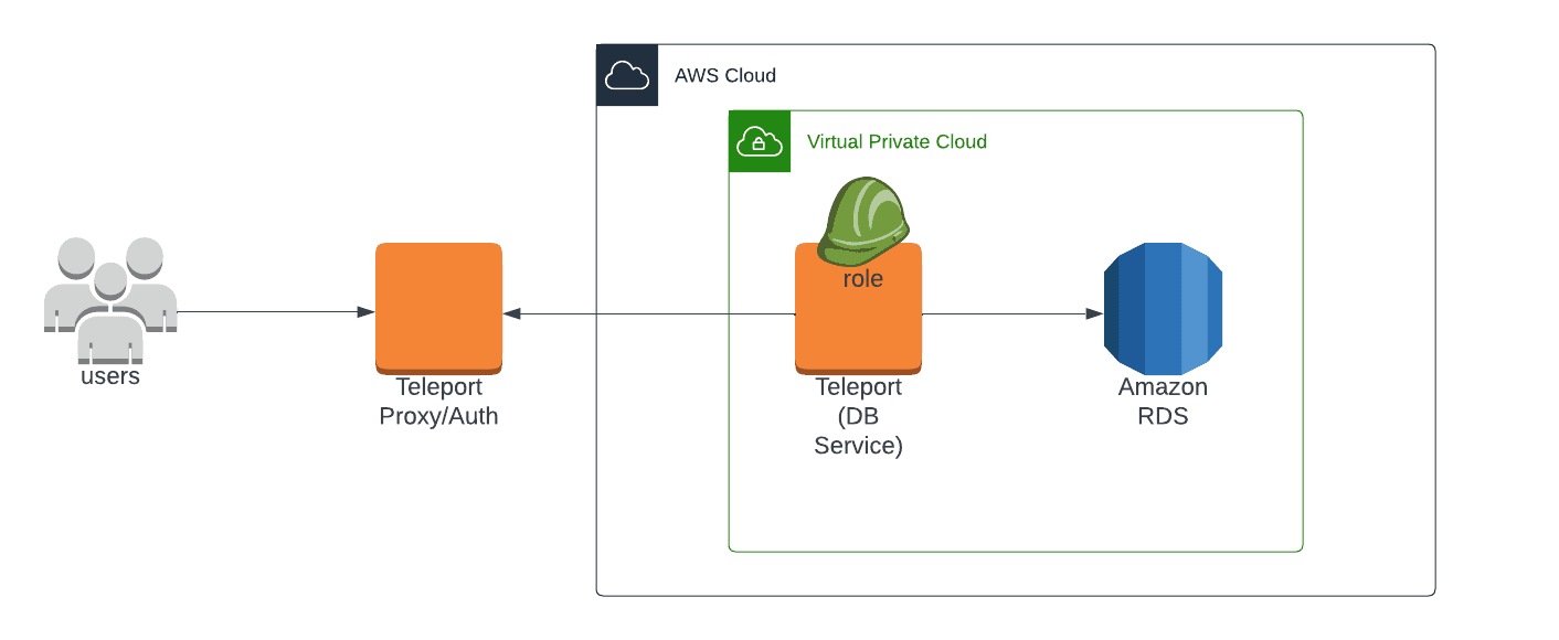 Teleport Architecture RDS Self-Hosted